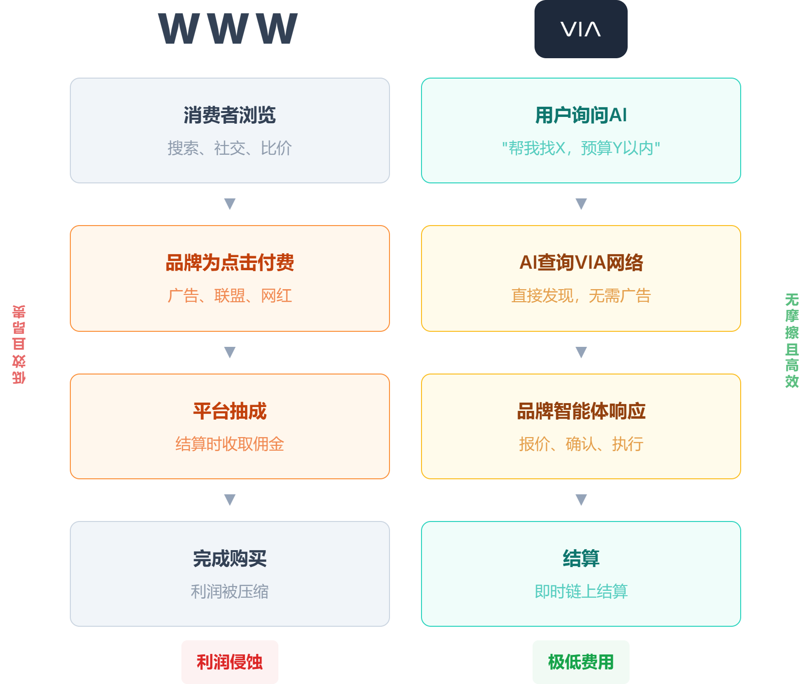 WWW vs VIA 对比