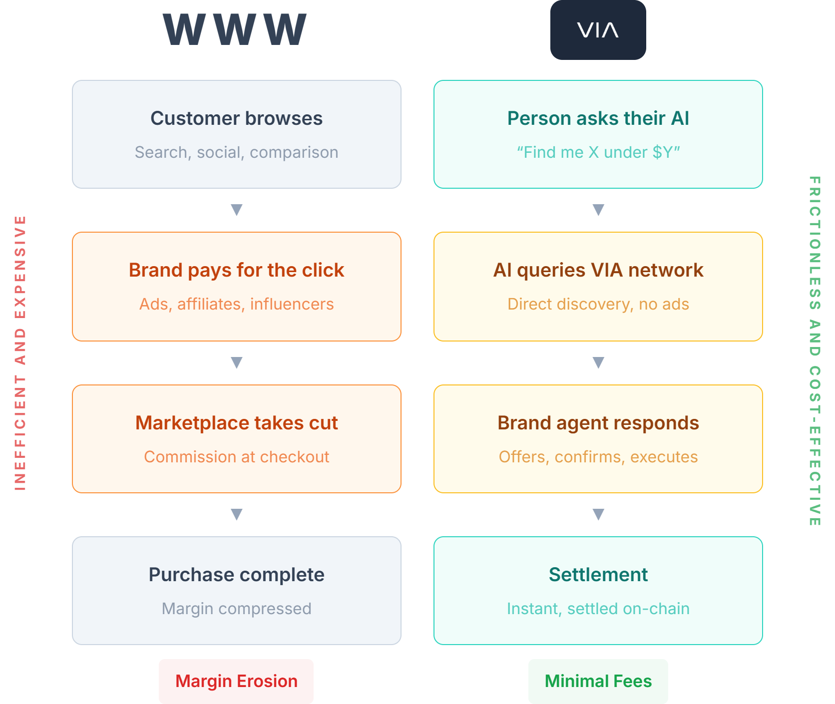 WWW vs VIA comparison