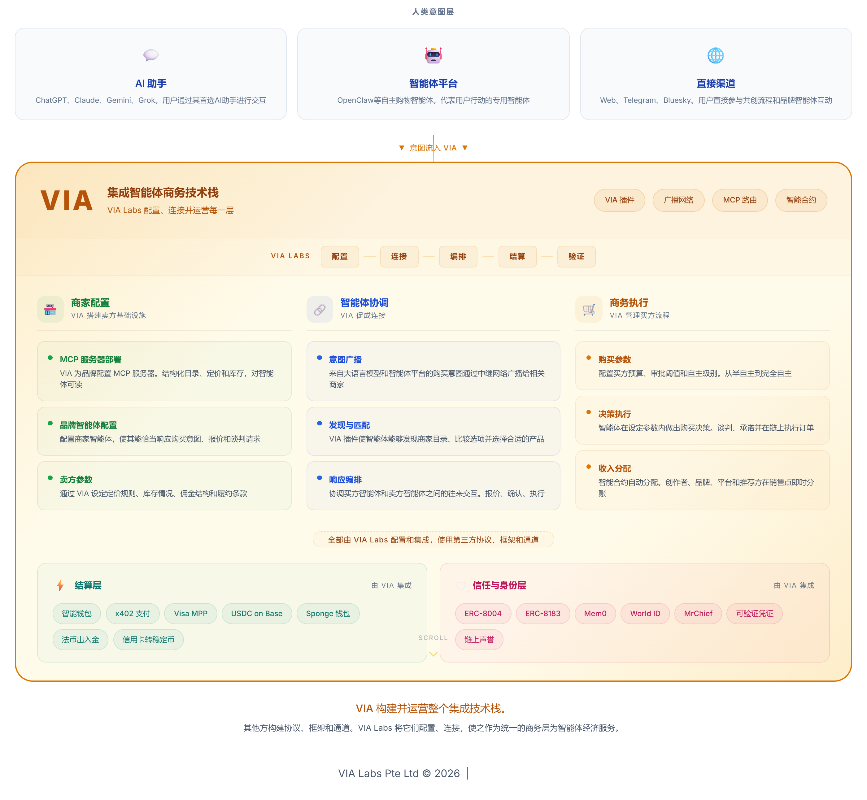 集成智能体商务技术栈