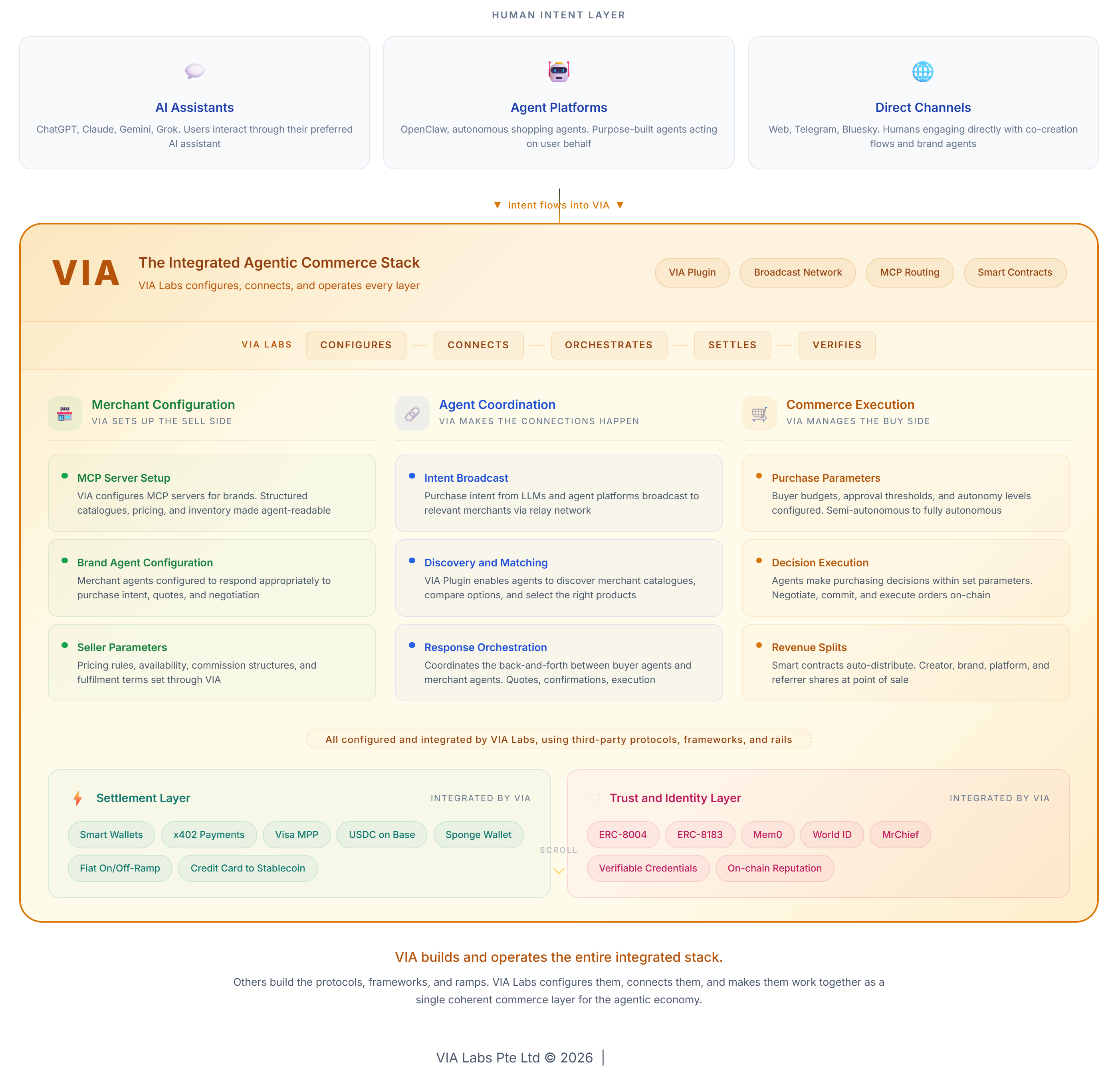 The integrated agentic commerce stack